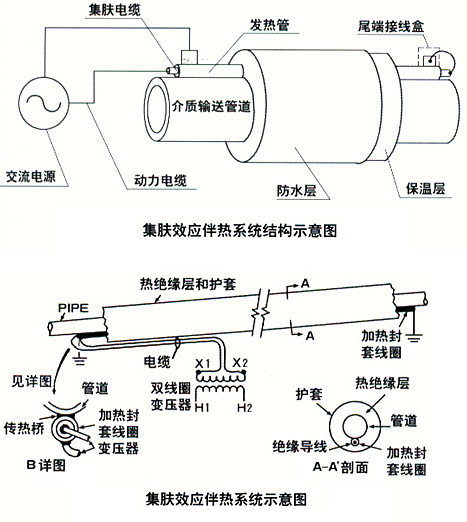 集膚效應電伴熱(集膚電流加熱法)(圖2)